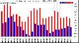 Milwaukee Weather Outdoor Temperature<br>Daily High/Low