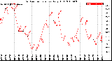 Milwaukee Weather Outdoor Temperature<br>Daily High