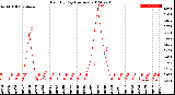 Milwaukee Weather Rain<br>By Day<br>(Inches)