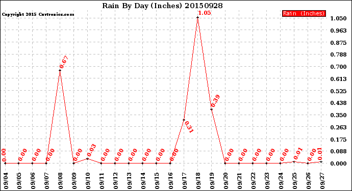 Milwaukee Weather Rain<br>By Day<br>(Inches)