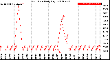 Milwaukee Weather Rain Rate<br>Daily High