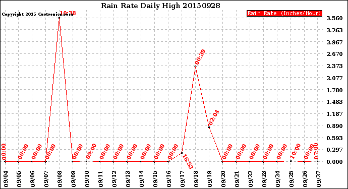 Milwaukee Weather Rain Rate<br>Daily High