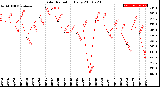 Milwaukee Weather Solar Radiation<br>Daily