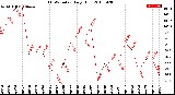 Milwaukee Weather THSW Index<br>Daily High