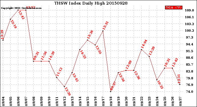 Milwaukee Weather THSW Index<br>Daily High