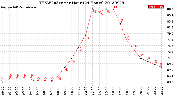 Milwaukee Weather THSW Index<br>per Hour<br>(24 Hours)