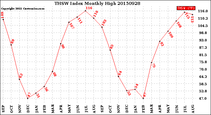 Milwaukee Weather THSW Index<br>Monthly High