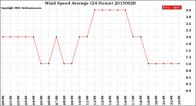 Milwaukee Weather Wind Speed<br>Average<br>(24 Hours)