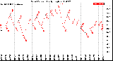 Milwaukee Weather Wind Speed<br>Daily High