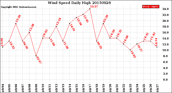 Milwaukee Weather Wind Speed<br>Daily High