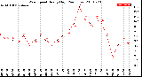 Milwaukee Weather Wind Speed<br>Hourly High<br>(24 Hours)