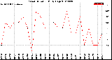 Milwaukee Weather Wind Direction<br>Daily High