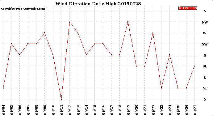 Milwaukee Weather Wind Direction<br>Daily High