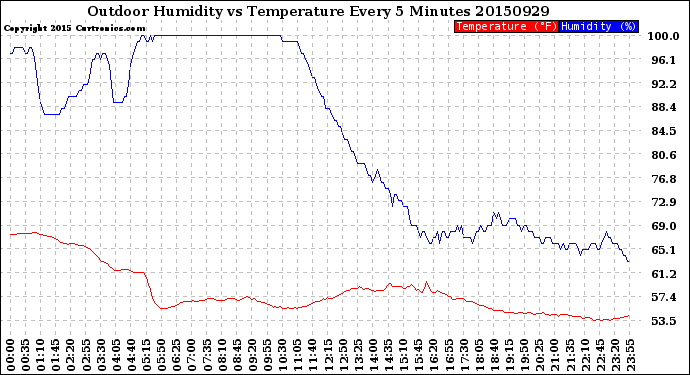 Milwaukee Weather Outdoor Humidity<br>vs Temperature<br>Every 5 Minutes