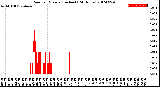 Milwaukee Weather Rain<br>per Minute<br>(Inches)<br>(24 Hours)