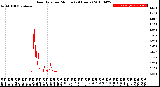 Milwaukee Weather Rain Rate<br>per Minute<br>(24 Hours)