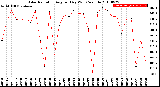 Milwaukee Weather Solar Radiation<br>Avg per Day W/m2/minute