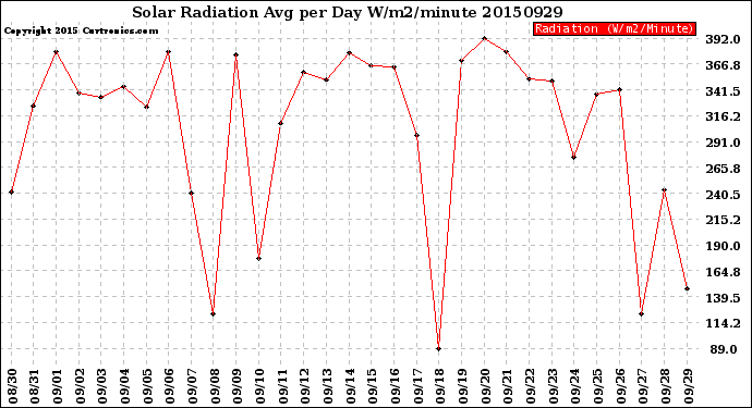 Milwaukee Weather Solar Radiation<br>Avg per Day W/m2/minute