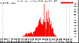 Milwaukee Weather Solar Radiation<br>per Minute<br>(24 Hours)