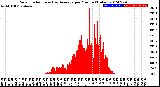 Milwaukee Weather Solar Radiation<br>& Day Average<br>per Minute<br>(Today)