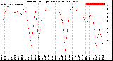 Milwaukee Weather Solar Radiation<br>per Day KW/m2