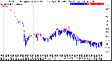 Milwaukee Weather Outdoor Temperature<br>vs Wind Chill<br>per Minute<br>(24 Hours)