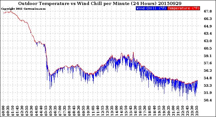 Milwaukee Weather Outdoor Temperature<br>vs Wind Chill<br>per Minute<br>(24 Hours)