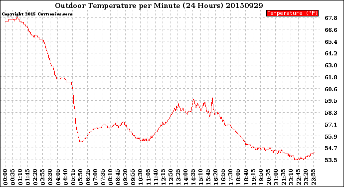 Milwaukee Weather Outdoor Temperature<br>per Minute<br>(24 Hours)