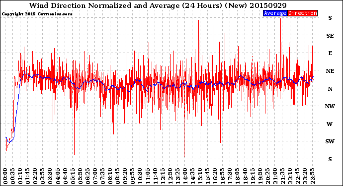 Milwaukee Weather Wind Direction<br>Normalized and Average<br>(24 Hours) (New)