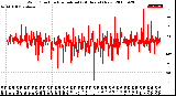 Milwaukee Weather Wind Direction<br>Normalized<br>(24 Hours) (New)