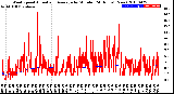 Milwaukee Weather Wind Speed<br>Actual and Average<br>by Minute<br>(24 Hours) (New)