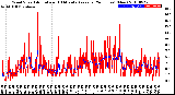 Milwaukee Weather Wind Speed<br>Actual and 10 Minute<br>Average<br>(24 Hours) (New)