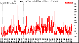 Milwaukee Weather Wind Speed<br>by Minute<br>(24 Hours) (New)