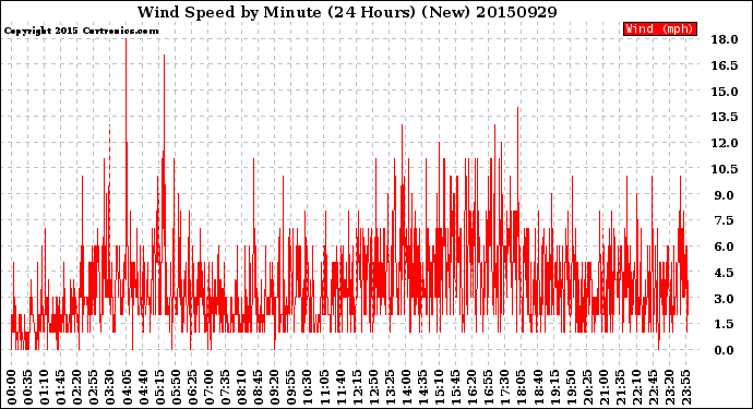 Milwaukee Weather Wind Speed<br>by Minute<br>(24 Hours) (New)