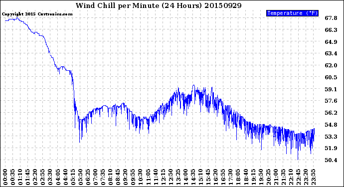 Milwaukee Weather Wind Chill<br>per Minute<br>(24 Hours)