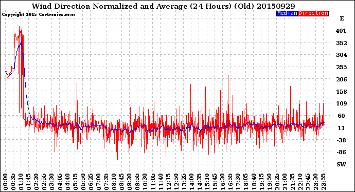 Milwaukee Weather Wind Direction<br>Normalized and Average<br>(24 Hours) (Old)