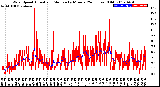 Milwaukee Weather Wind Speed<br>Actual and Median<br>by Minute<br>(24 Hours) (Old)