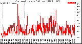 Milwaukee Weather Wind Speed<br>by Minute<br>(24 Hours) (Old)