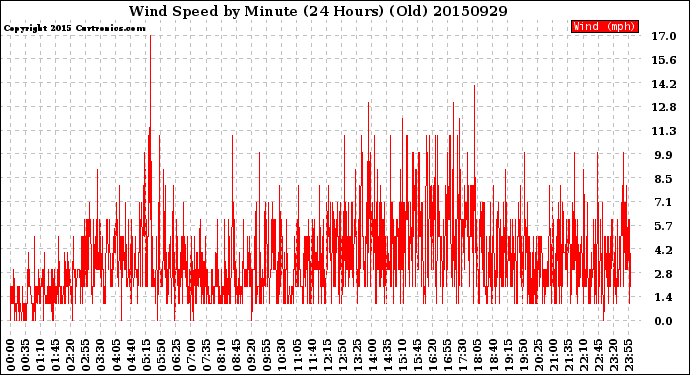 Milwaukee Weather Wind Speed<br>by Minute<br>(24 Hours) (Old)