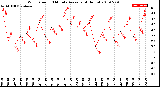 Milwaukee Weather Wind Speed<br>10 Minute Average<br>(4 Hours)