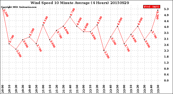 Milwaukee Weather Wind Speed<br>10 Minute Average<br>(4 Hours)