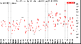 Milwaukee Weather Wind Speed<br>by Minute mph<br>(1 Hour)