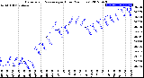 Milwaukee Weather Barometric Pressure<br>per Hour<br>(24 Hours)