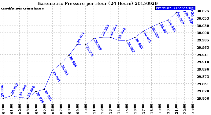 Milwaukee Weather Barometric Pressure<br>per Hour<br>(24 Hours)