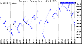 Milwaukee Weather Barometric Pressure<br>Daily High