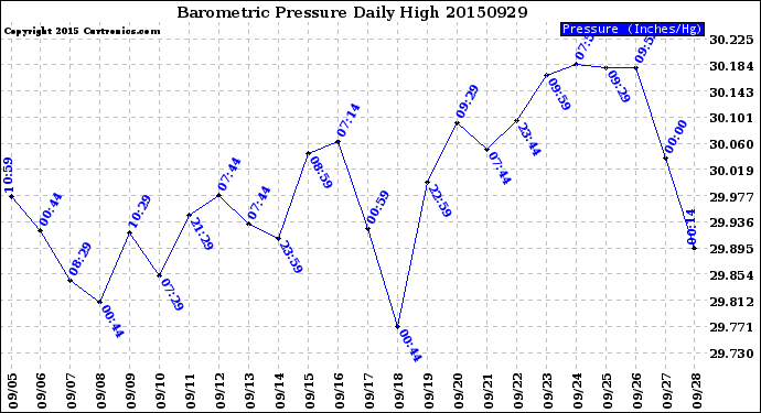 Milwaukee Weather Barometric Pressure<br>Daily High