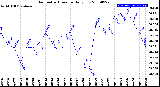 Milwaukee Weather Barometric Pressure<br>Daily Low