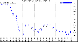 Milwaukee Weather Wind Chill<br>(24 Hours)