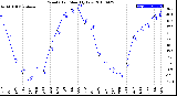 Milwaukee Weather Wind Chill<br>Monthly Low