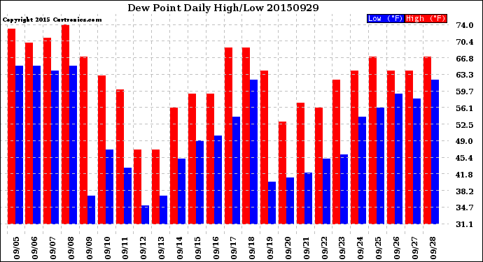 Milwaukee Weather Dew Point<br>Daily High/Low